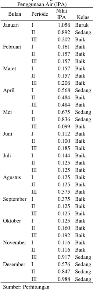 Tabel 9 Hasil perhitungan Indeks  Penggunaan Air (IPA)  Bulan  Periode  Nilai 