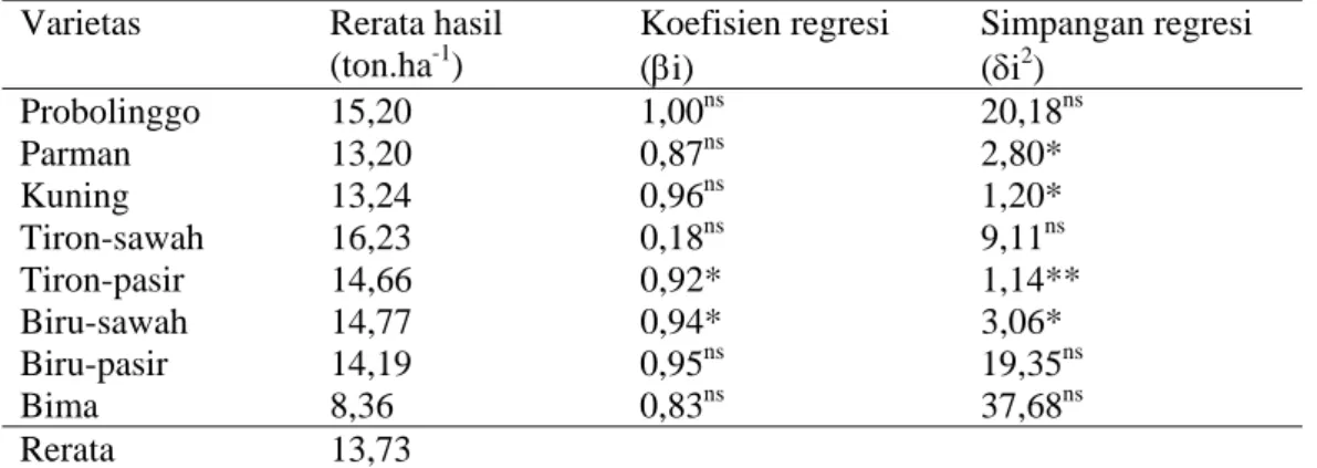 Tabel 2. Rerata hasil bawang merah (ton.ha -1 ), koefisien regresi (βi) dan simpangan    regresi  (δi 2 )     