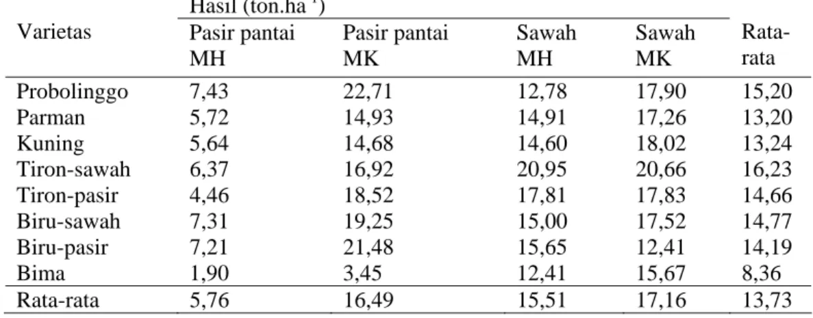 Tabel 3. Hasil umbi kering jemur per hektar dari delapan varietas bawang merah  Hasil (ton.ha -1 ) 