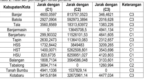Tabel 2. Hasil dari perhitungan Iterasi pertama  Kabupaten/Kota  Jarak dengan 