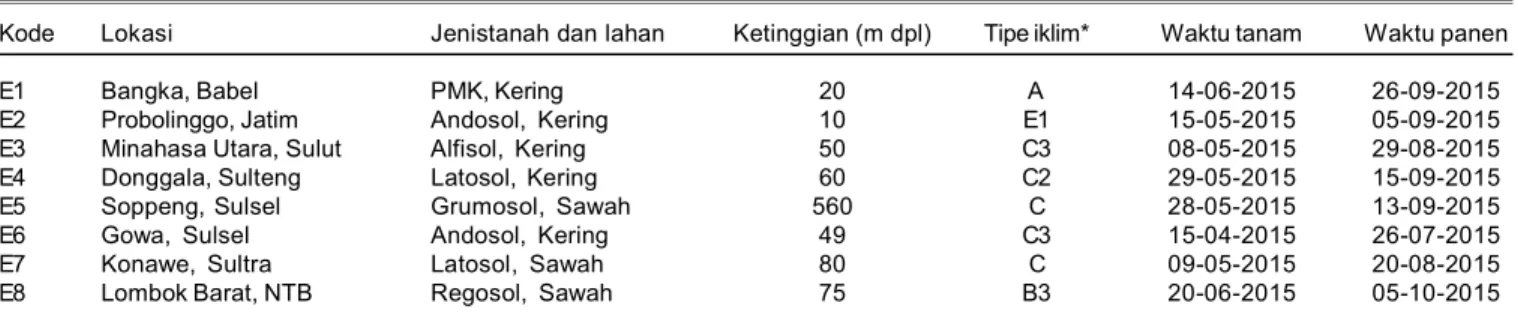 Tabel 2. Beberapa genotipe jagung hibrida pada uji multilokasi, MK 2015.