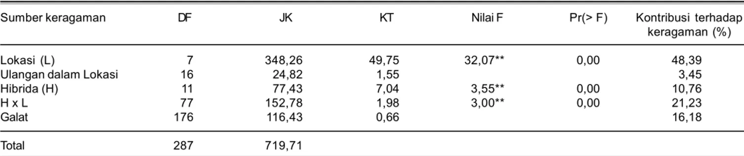 Tabel 4. Hasil analisis ragam gabungan variabel hasil 10 calon varietas hibrida di delapan lokasi, MK 2015.