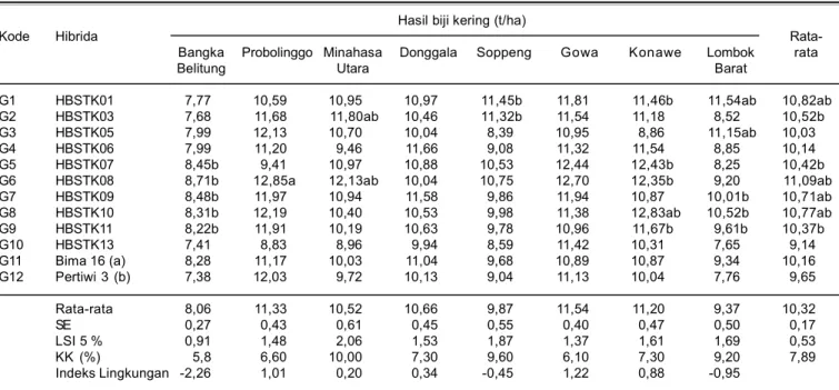 Tabel 5. Hasil biji kering 10 genotipe jagung hibrida dan dua pembanding di delapan lokasi, MK tahun 2015.