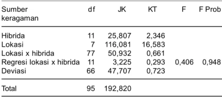 Tabel 6. Analisis  ragam  regresi  karakter  hasil  genotipe  jagung hibrida di delapan lokasi, MK 2015.