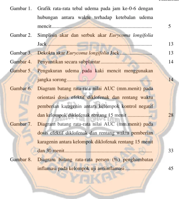 Gambar 1.   Grafik  rata-rata  tebal  udema  pada  jam  ke-0-6  dengan  hubungan  antara  waktu  terhadap  ketebalan  udema 