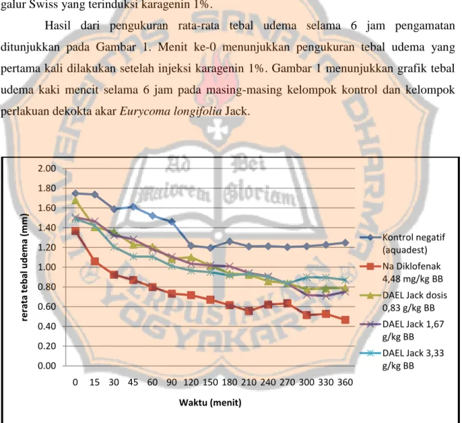 Gambar 1. Grafik rata-rata tebal udema pada jam ke-0-6 dengan hubungan antara waktu  terhadap ketebalan udema mencit 