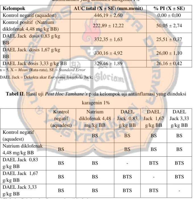 Tabel I. AUC total dan persen penghambatan inflamasi (% PI) pada kelompok uji  antiinflamasi yang diinduksi karagenin 1% 