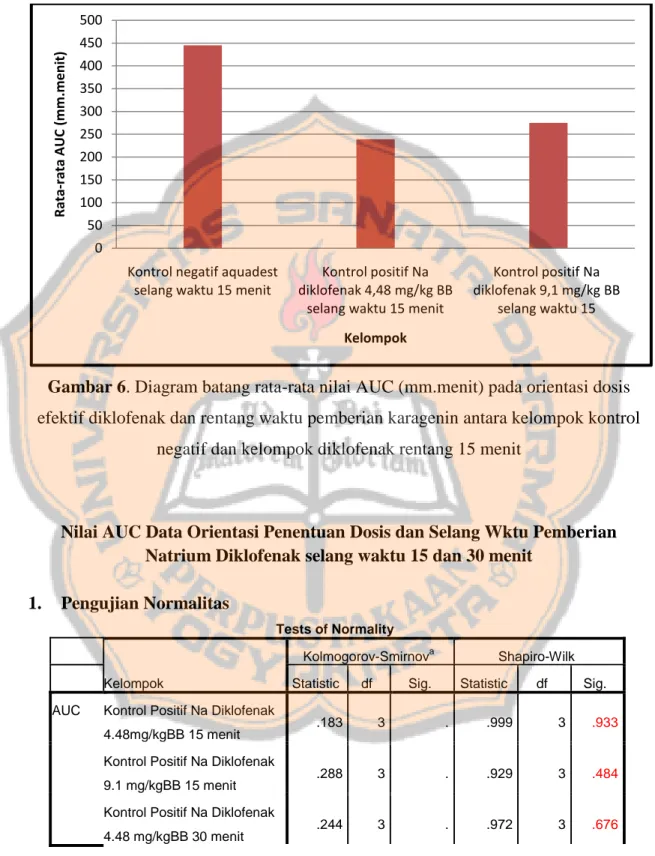 Gambar 6. Diagram batang rata-rata nilai AUC (mm.menit) pada orientasi dosis  efektif diklofenak dan rentang waktu pemberian karagenin antara kelompok kontrol 