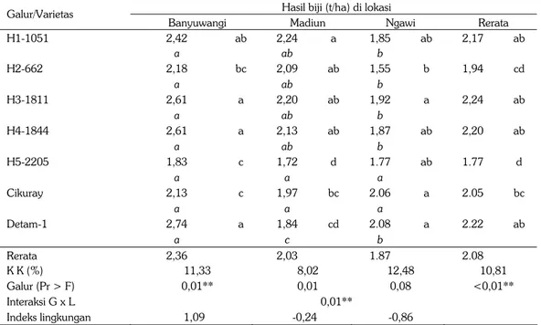 Tabel 3.   Produktivitas galur harapan kedelai hitam dan varietas pembanding di tiga lokasi  pengujian, Jawa Timur, MK, 2012