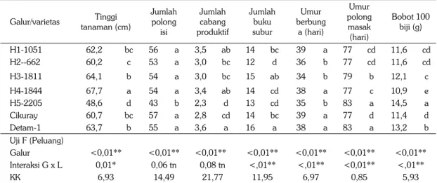 Tabel 4.   Pertumbuhan dan komponen hasil tanaman kedelai di tiga lokasi dan hasil analisis daya  gabungnya Jawa Timur, MK 2012