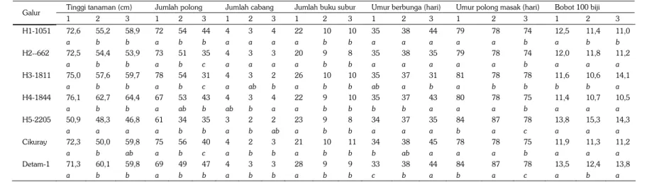 Tabel 5. Komponen karakter tanaman kedelai di masing-masing lokasi dan analisis Beda Nyata Terkecil (BNT)
