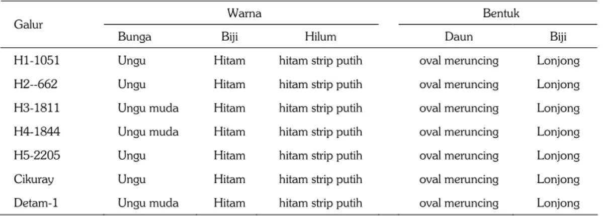 Tabel 6. Karakter kualitatif galur kedelai hitam, 2012 