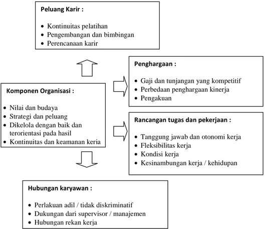 Gambar 2.2 Faktor Penentu Retensi Karyawan Komponen Organisasi : 