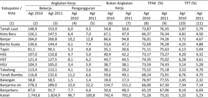 Tabel 1.  Penduduk Kalimantan Selatan Usia 15 Tahun Keatas yang Bekerja, Pengangguran, TPAK dan  TPT Menurut Kabupaten/Kota Agustus 2010 - Agustus 2011 (dalam ribuan) 