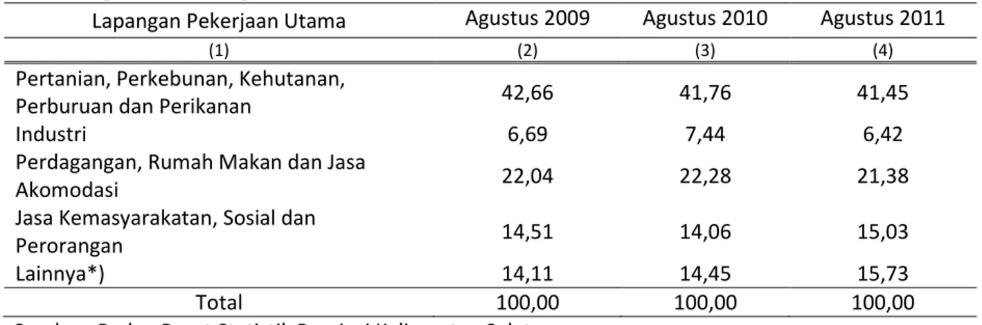 Tabel 4.  Penduduk Kal-Sel Usia 15 Tahun Keatas yang Bekerja Menurut Lapangan Pekerjaan Utama  Agustus2009 - Agustus 2011 