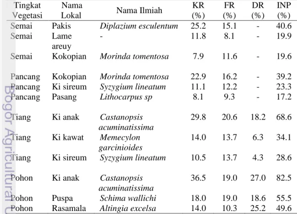 Tabel 5  Hasil analisis vegetasi dengan nilai INP di Resort Gunung Botol  Tingkat 