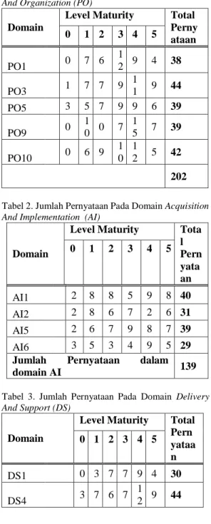 Tabel  1.  Jumlah  Pernyataan  Pada  Domain  Planing  And Organization (PO) 