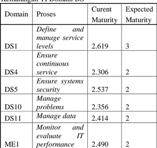 Tabel 7. Rekapitulasi Hasil Perhitungan Tingkat  Kematangan TI Domain DS 