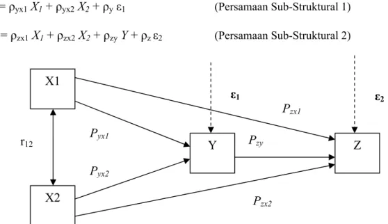 Gambar 1.1 Struktur Hubungan X 1 , X 2 , Y, dan Z  Pengujian Sub-Struktural 1 
