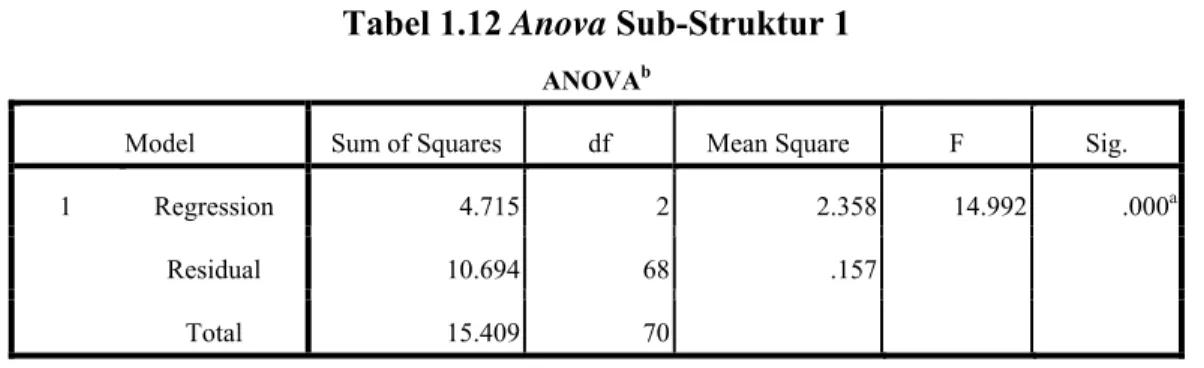 Tabel 1.12 Anova Sub-Struktur 1 