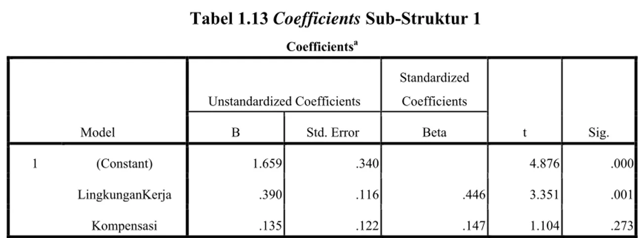 Tabel 1.13 Coefficients Sub-Struktur 1 