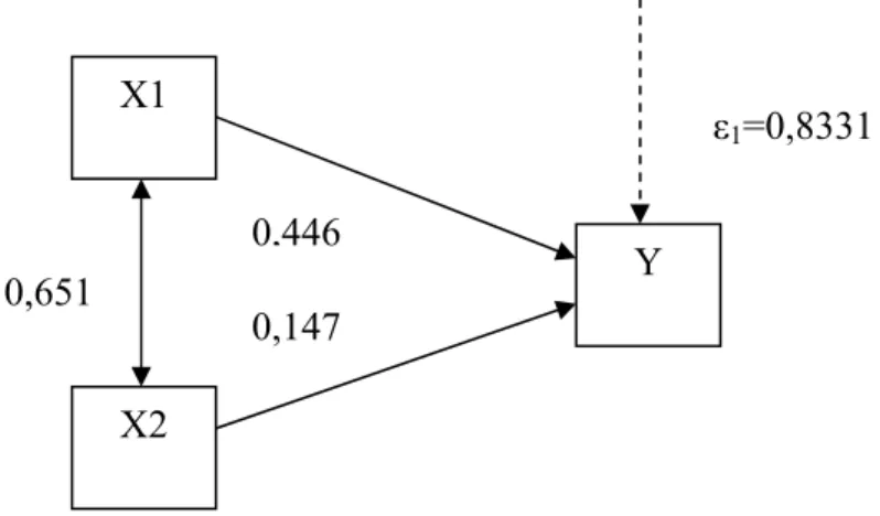 Gambar 1.2 Model 1 Sub-Struktur 1 Beserta Koefisien Jalur 