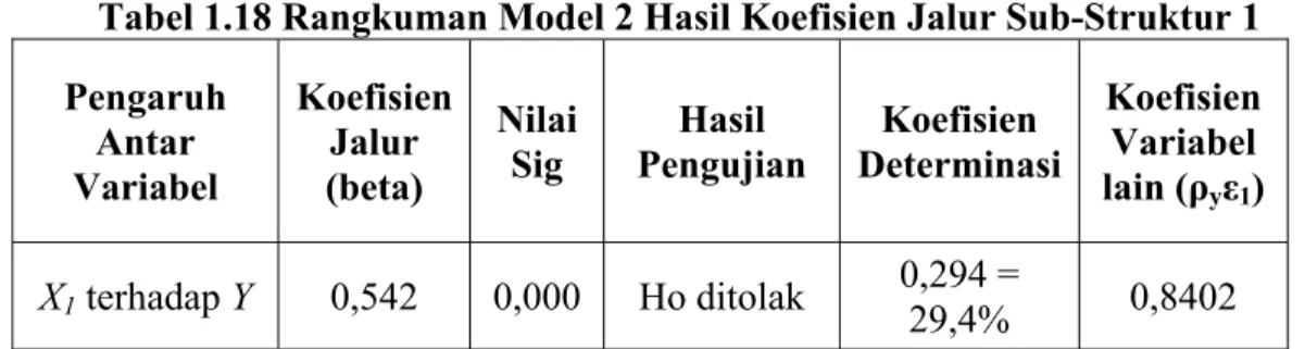 Tabel 1.18 Rangkuman Model 2 Hasil Koefisien Jalur Sub-Struktur 1  Pengaruh  Antar  Variabel  Koefisien Jalur (beta)  Nilai Sig  Hasil  Pengujian  Koefisien  Determinasi  Koefisien Variabel lain (ρyε1 )  X 1  terhadap Y 0,542 0,000 Ho  ditolak  0,294 =  29