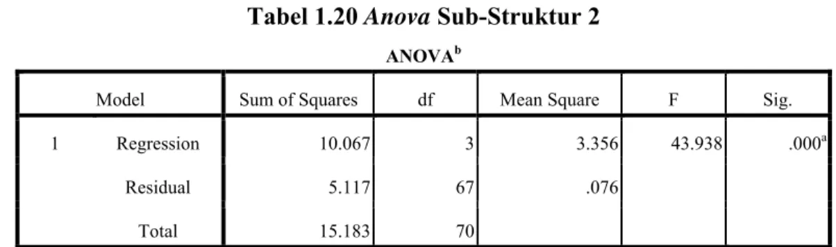 Tabel 1.20 Anova Sub-Struktur 2 