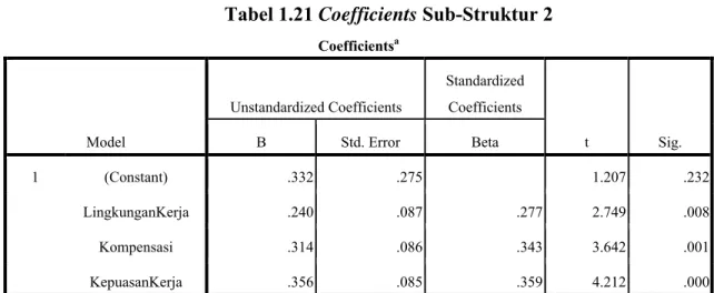 Tabel 1.21 Coefficients Sub-Struktur 2 