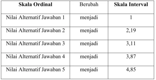 Tabel 1.4 Transformasi Variabel Kepuasan Kerja  Skala Ordinal  Berubah  Skala Interval  Nilai Alternatif Jawaban 1  menjadi  1 