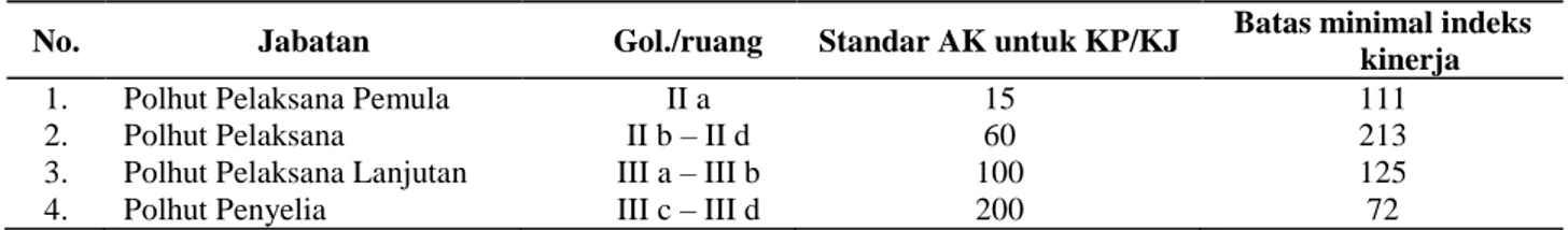 Tabel 4.  Standar  AK  untuk  KP/KJ  dan  batas  minimal  indeks  kinerja  untuk  syarat  mengajukan  kenaikan  pangkat/jabatan polhut 
