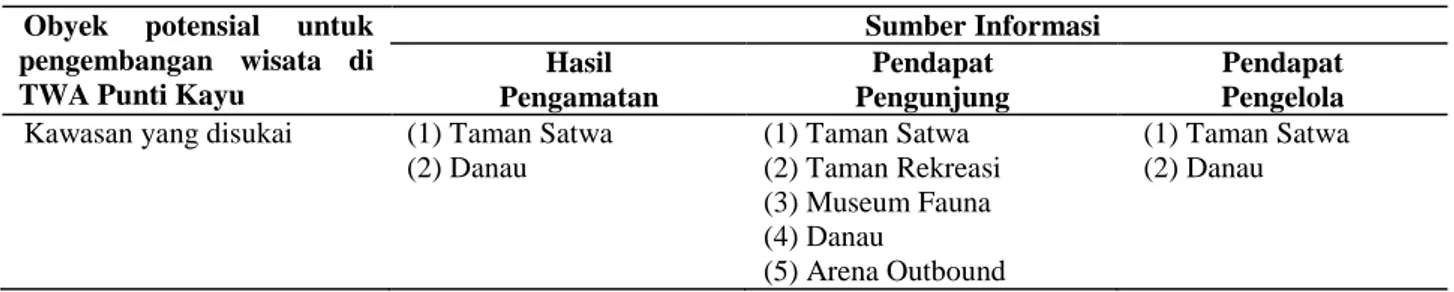 Tabel 2.  Obyek wisata yang dikembangkan di TWA Punti Kayu  Obyek  potensial  untuk 