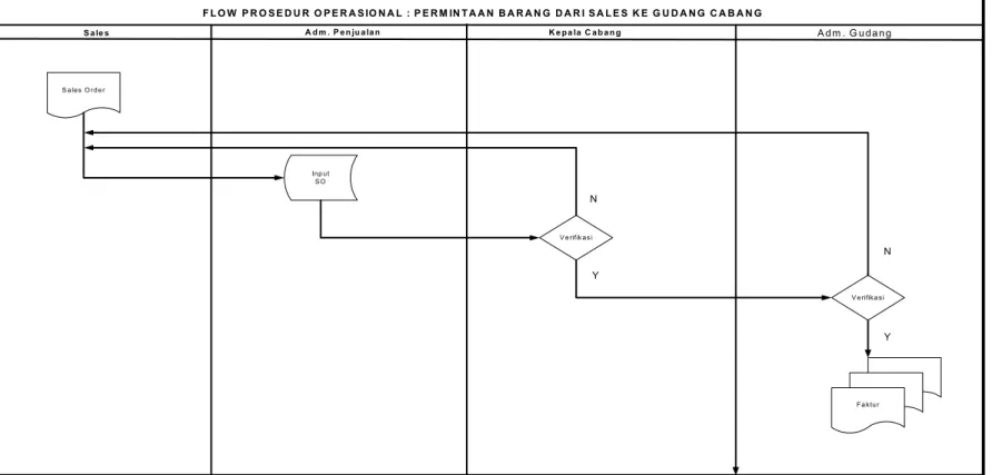 Gambar 4.2 Flow Proses Permintaan dari Sales ke Gudang Cabang 