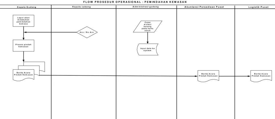 Gambar 4.3 Flow Proses Pemindahan Kemasan 