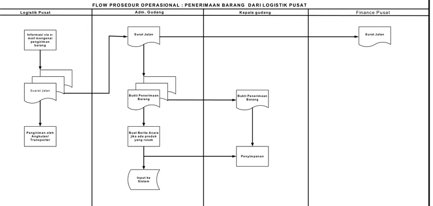 Gambar 4.5 Flow Proses Penerimaan Barang dari Logistik Pusat 
