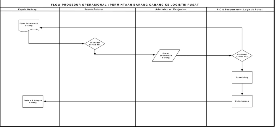 Gambar 4.7 Permintaan dari Cabang ke Logistik Pusat 