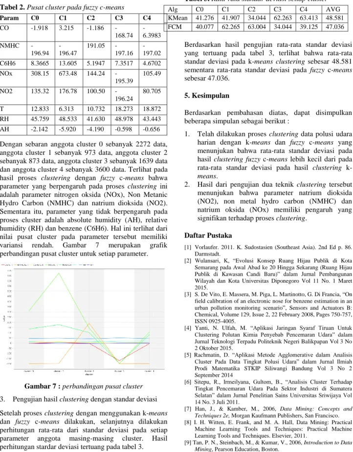 Tabel 2. Pusat cluster pada fuzzy c-means  Param  C0  C1  C2  C3  C4  CO  -1.918  3.215  -1.186   -168.74   -6.3983  NMHC   -196.94   -196.47  191.05   -197.16   -197.02  C6H6  8.3665  13.605  5.1947  7.3517  4.6702  NOx  308.15  673.48  144.24   -195.39  