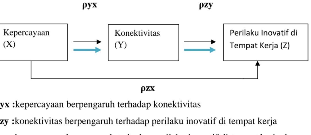 Gambar 2.1 Kerangka Pemikiran   Sumber : penulis, 2014 