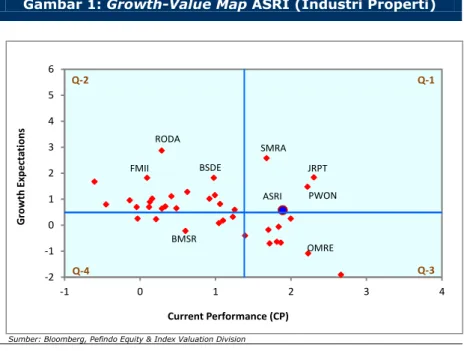 Gambar 1: Growth-Value Map ASRI (Industri Properti) 