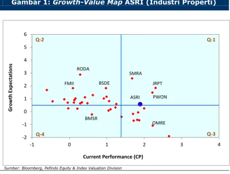 Gambar 1: Growth-Value Map ASRI (Industri Properti) 
