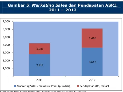 Gambar 5: Marketing Sales dan Pendapatan ASRI,  2011 – 2012  2,812  3,647 1,381 2,446     1,000 2,000 3,000 4,000 5,000 6,000 7,000 2011 2012