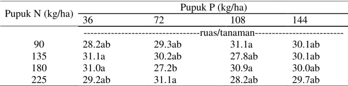 Tabel 11. Jumlah Ruas pada Interaksi Perlakuan Dosis Pupuk Nitrogen  dan Fosfor pada 11 BST 