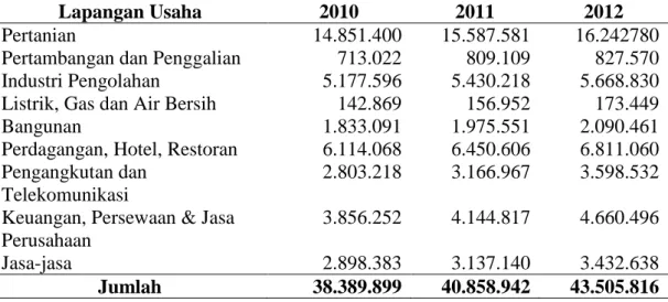 Tabel 1.   Produk Domestik Regional Bruto Atas Dasar Harga Konstan                  menurut Lapangan Usaha (juta rupiah) di Provinsi Lampung, 