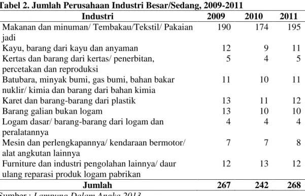 Tabel 2. Jumlah Perusahaan Industri Besar/Sedang, 2009-2011 