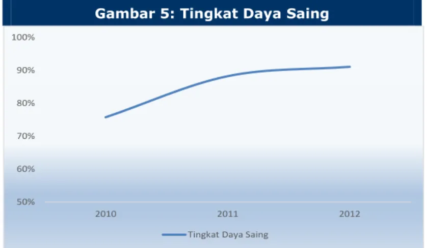 Gambar 5: Tingkat Daya Saing  
