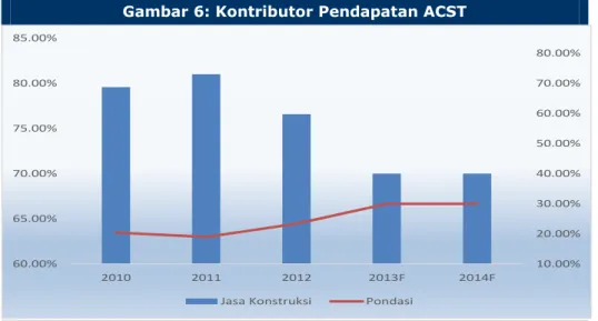Gambar 6: Kontributor Pendapatan ACST  