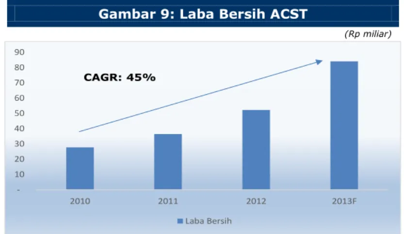 Gambar 9: Laba Bersih ACST  