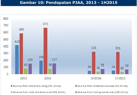 Gambar 10: Pendapatan PJAA, 2013 - 1H2015 