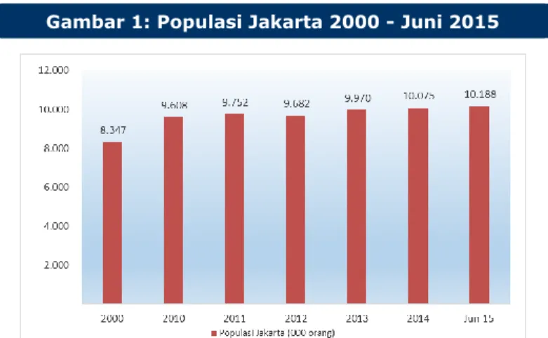 Gambar 1: Populasi Jakarta 2000 - Juni 2015 