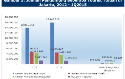 Gambar 5: Jumlah Pengunjung Beberapa Tourist Tujuan di  Jakarta, 2012 - 1Q2015 